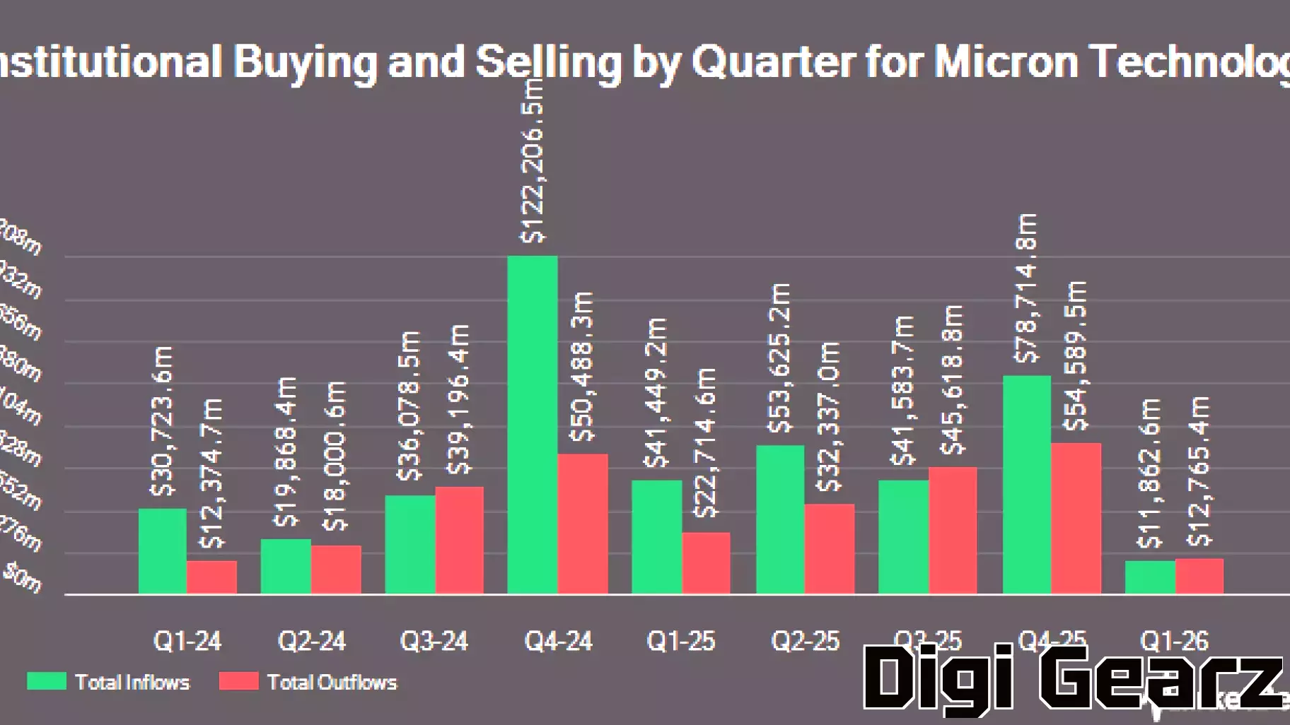 Uhlmann Price Securities LLC Sells 1,350 Shares of Micron Technology, Inc. $MU