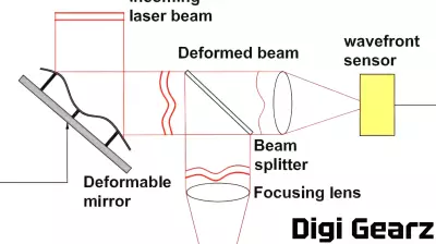 Advancements in Laser Welding and 3D Printing Through Deformable Mirror Technology