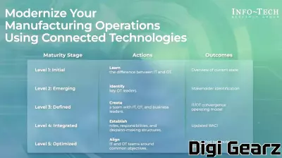 Embracing Connected Technology: A Necessity for Manufacturers to Stay Competitive